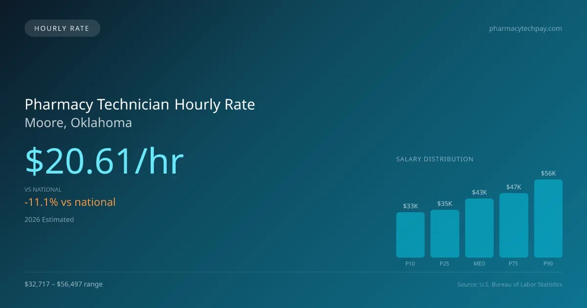 Pharmacy Technician Hourly Rate in Moore, OK — 2026 est., based on 2025 BLS