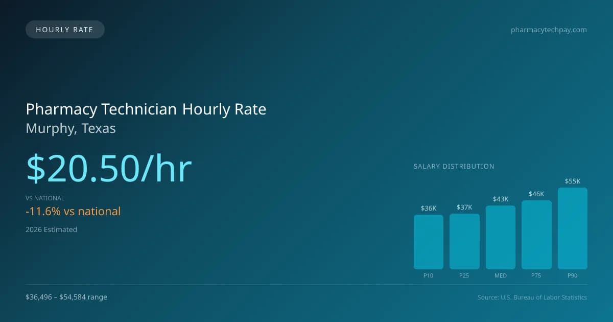 Pharmacy Technician Hourly Rate in Murphy, TX — 2026 est., based on 2025 BLS