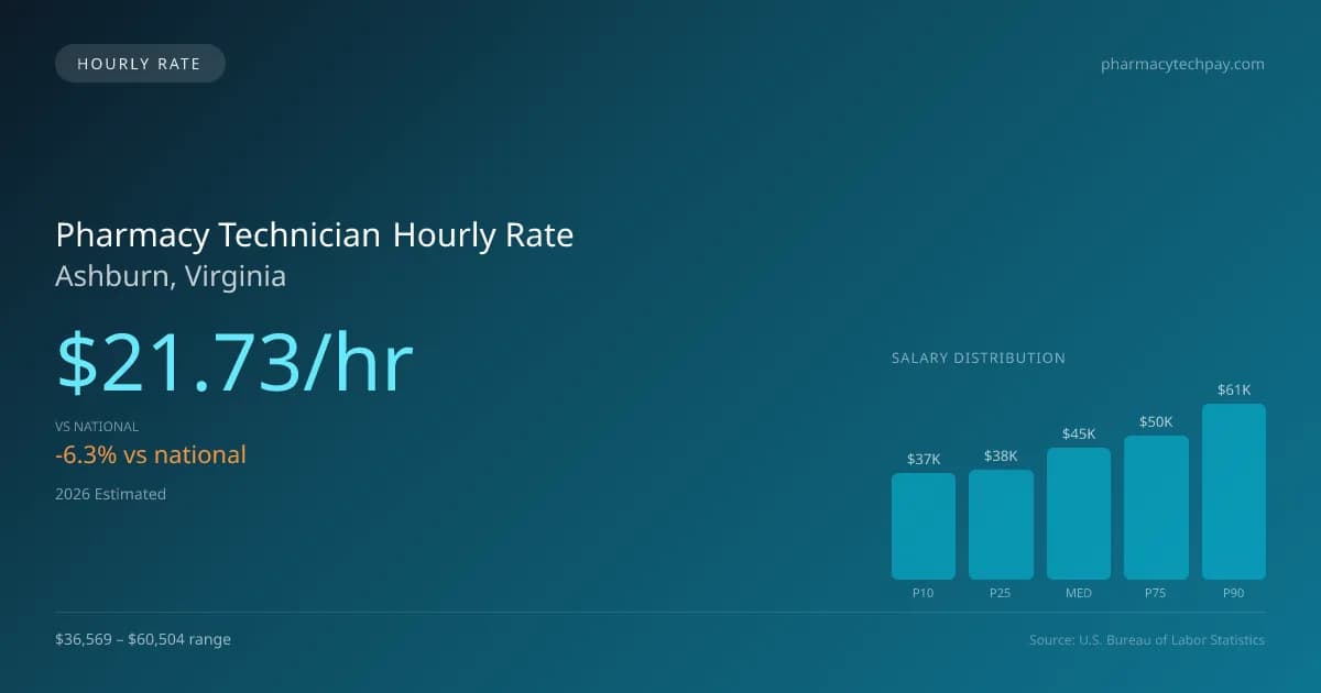 Pharmacy Technician Hourly Rate in Ashburn, VA — 2026 est., based on 2025 BLS