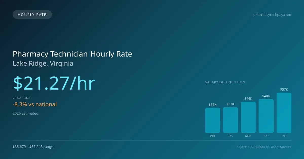 Pharmacy Technician Hourly Rate in Lake Ridge, VA — 2026 est., based on 2025 BLS