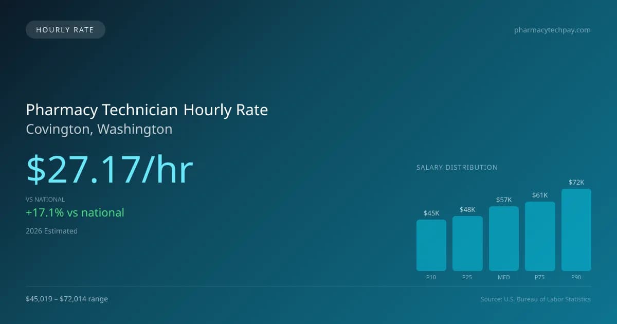 Pharmacy Technician Hourly Rate in Covington, WA — 2026 est., based on 2025 BLS