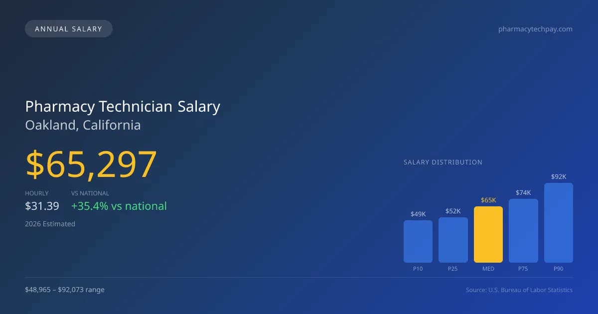 Pharmacy Technician Salary in Oakland, CA — 2026 est., based on 2025 BLS