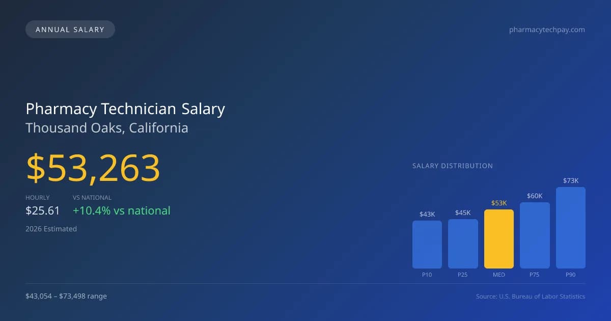 Pharmacy Technician Salary in Thousand Oaks, CA — 2026 est., based on 2025 BLS