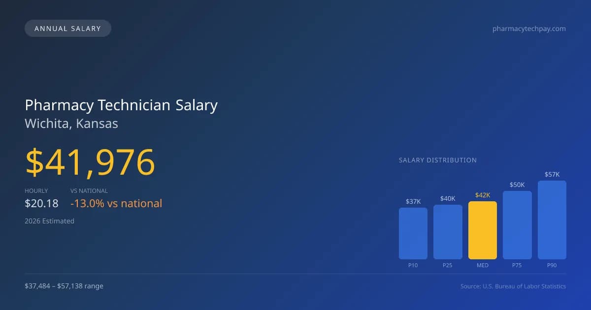 Pharmacy Technician Salary in Wichita, KS — 2026 est., based on 2025 BLS