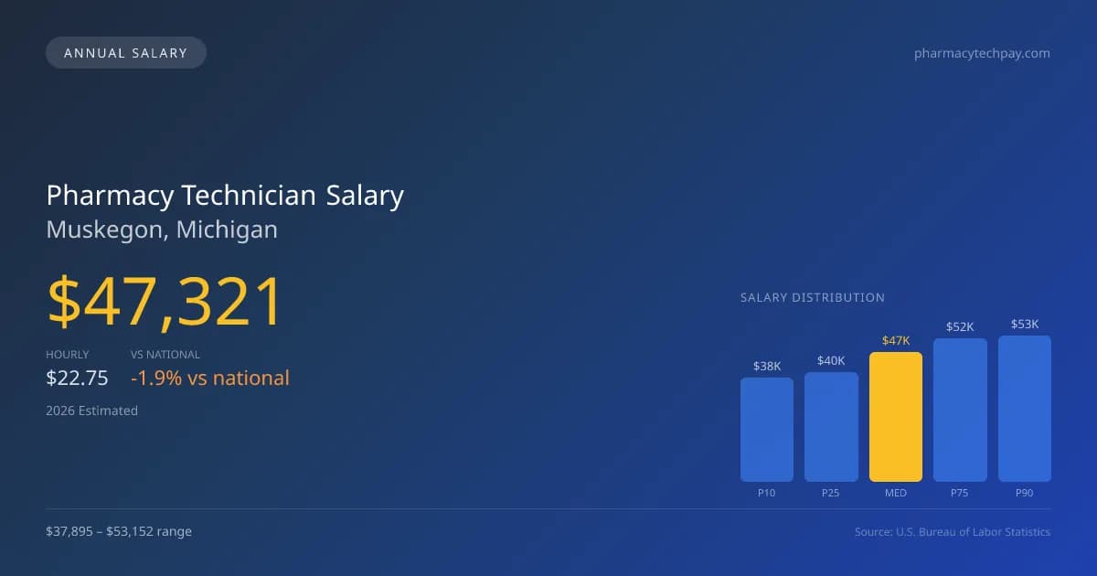 Pharmacy Technician Salary in Muskegon, MI — 2026 est., based on 2025 BLS