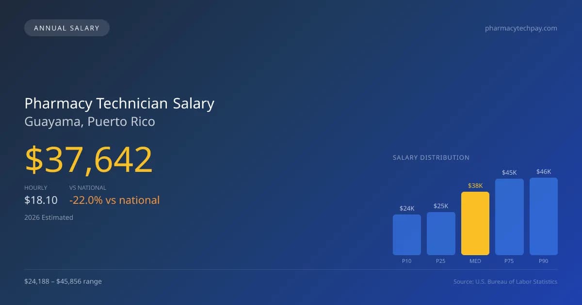 Pharmacy Technician Salary in Guayama, PR — 2026 est., based on 2025 BLS