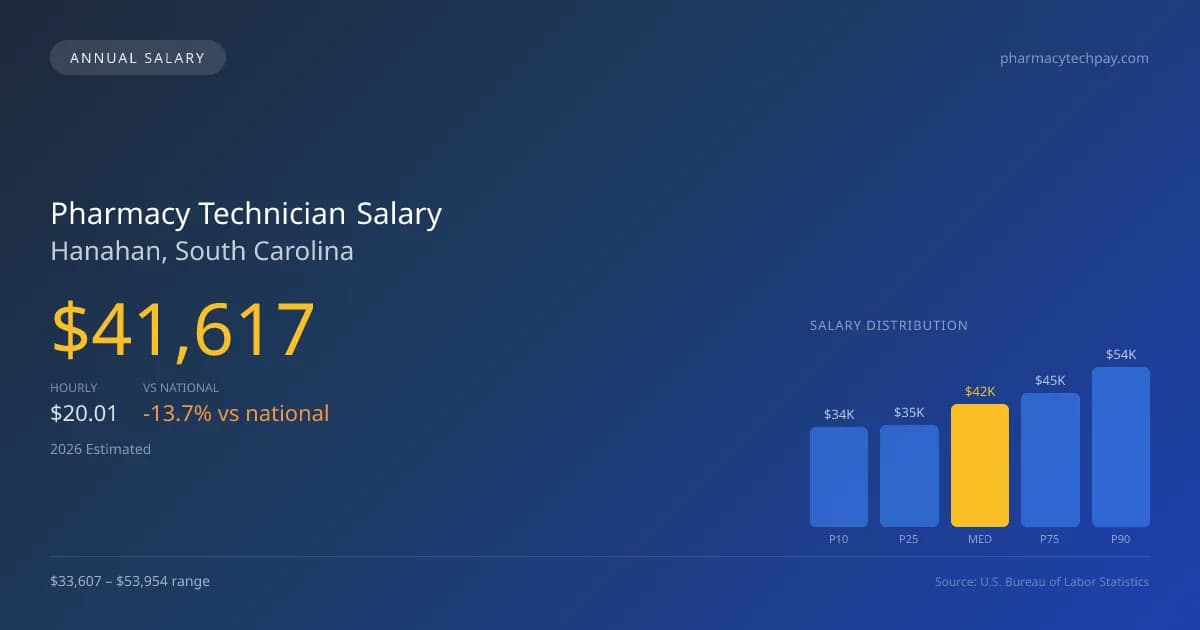 Pharmacy Technician Salary in Hanahan, SC — 2026 est., based on 2025 BLS