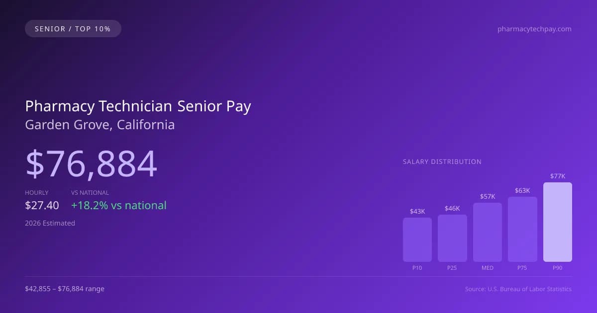 Pharmacy Technician Senior Salary in Garden Grove, CA — 2026 est., based on 2025 BLS