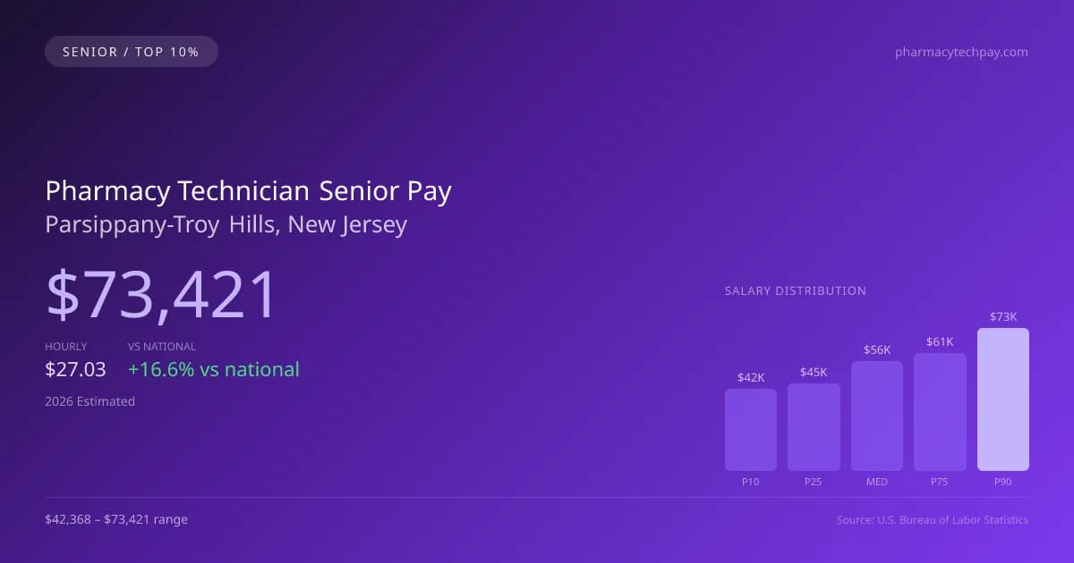 Pharmacy Technician Senior Salary in Parsippany-Troy Hills, NJ — 2026 est., based on 2025 BLS