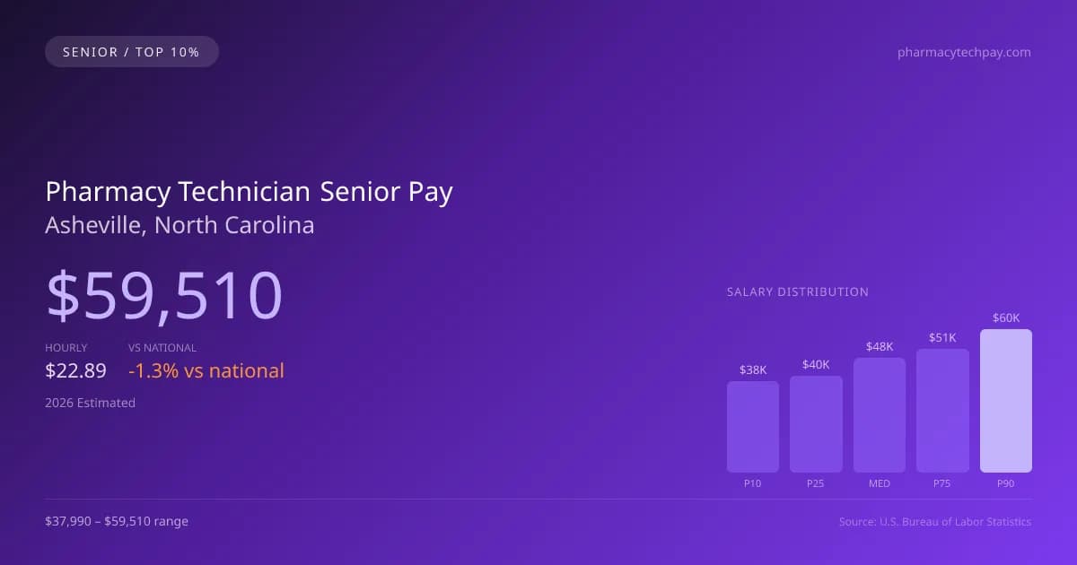 Pharmacy Technician Senior Salary in Asheville, NC — 2026 est., based on 2025 BLS