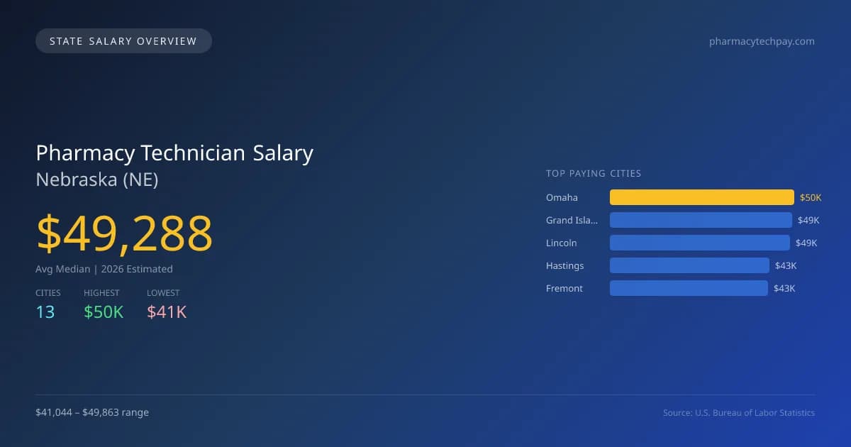 Pharmacy Technician Salary in Nebraska - 2025 BLS Data Infographic