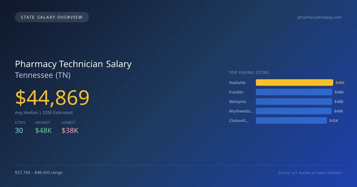 Pharmacy Technician Salary in Tennessee - 2025 BLS Data Infographic