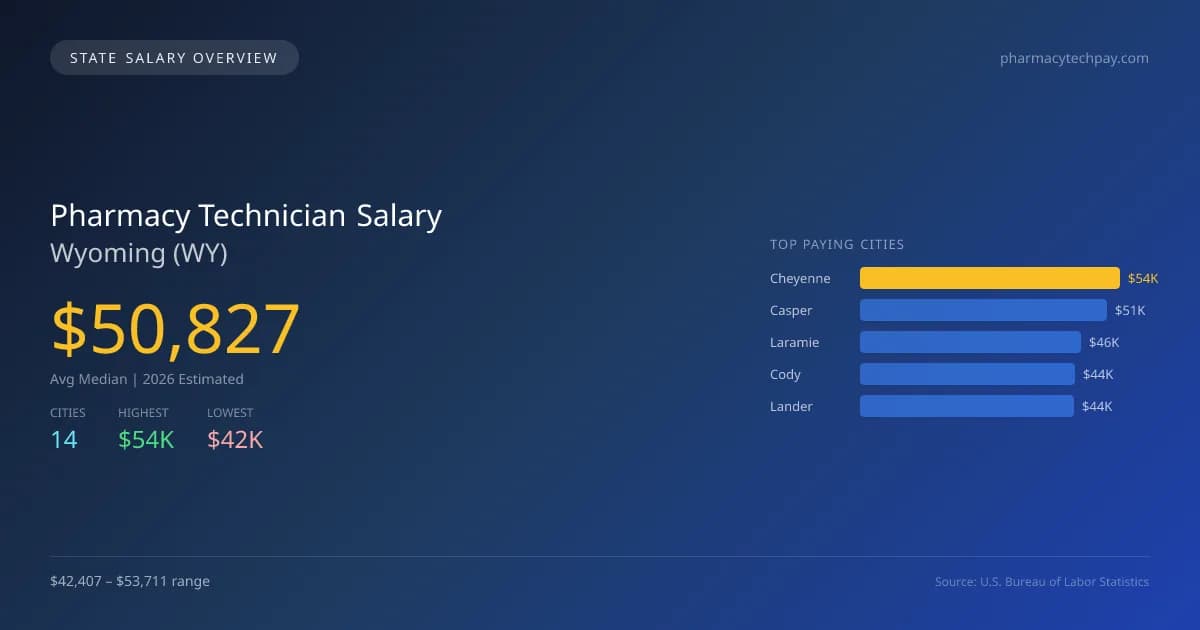 Pharmacy Technician Salary in Wyoming - 2025 BLS Data Infographic