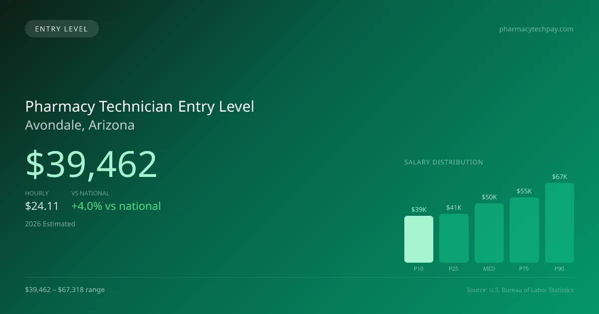 Pharmacy Technician Entry Level Salary in Avondale, AZ — 2026 est., based on 2025 BLS