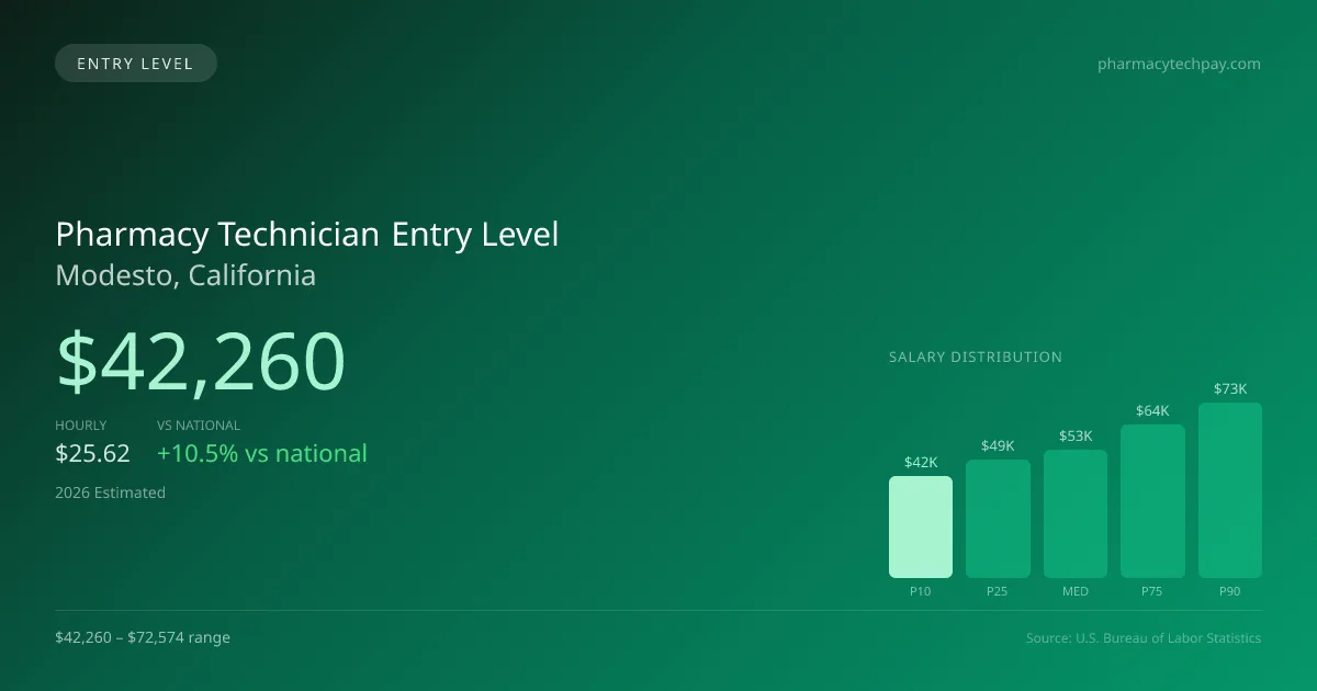 Pharmacy Technician Entry Level Salary in Modesto, CA — 2026 est., based on 2025 BLS