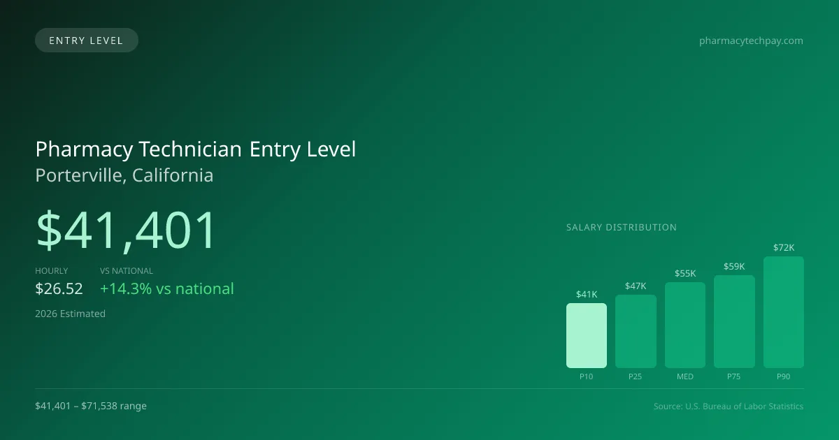 Pharmacy Technician Entry Level Salary in Porterville, CA — 2026 est., based on 2025 BLS