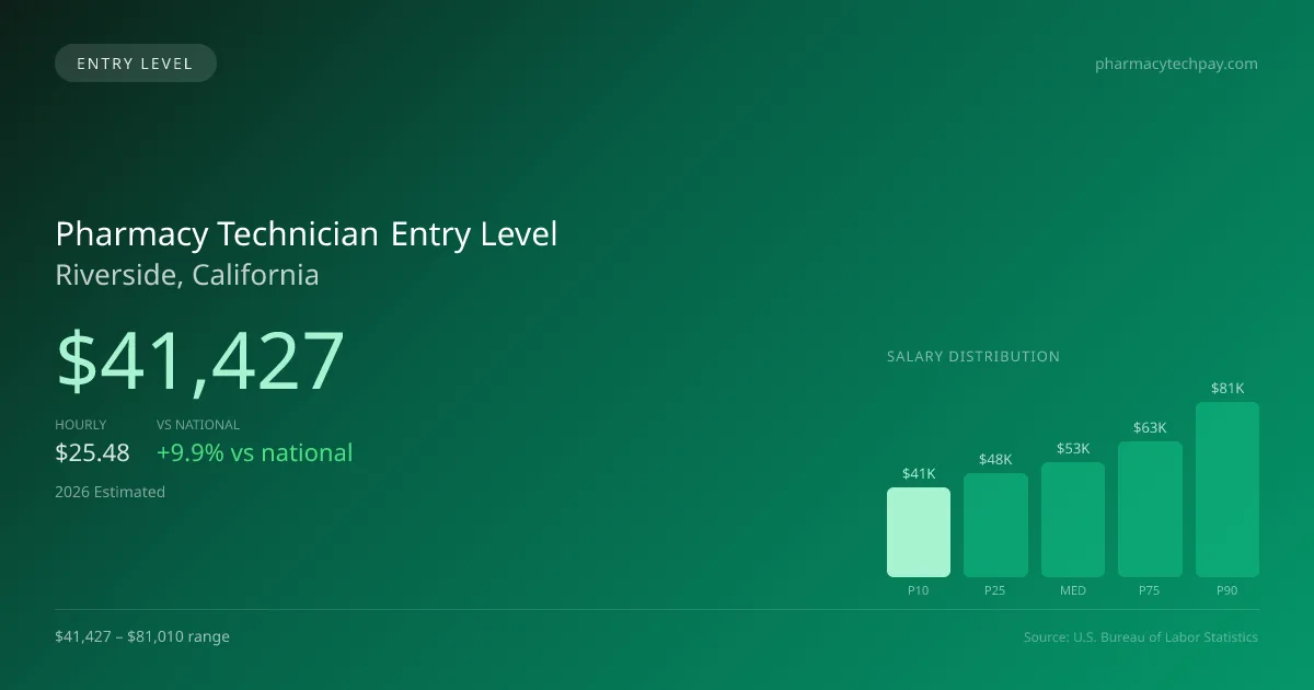 Pharmacy Technician Entry Level Salary in Riverside, CA — 2026 est., based on 2025 BLS