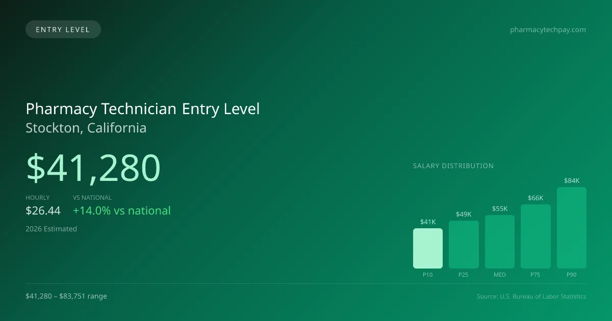 Pharmacy Technician Entry Level Salary in Stockton, CA — 2026 est., based on 2025 BLS