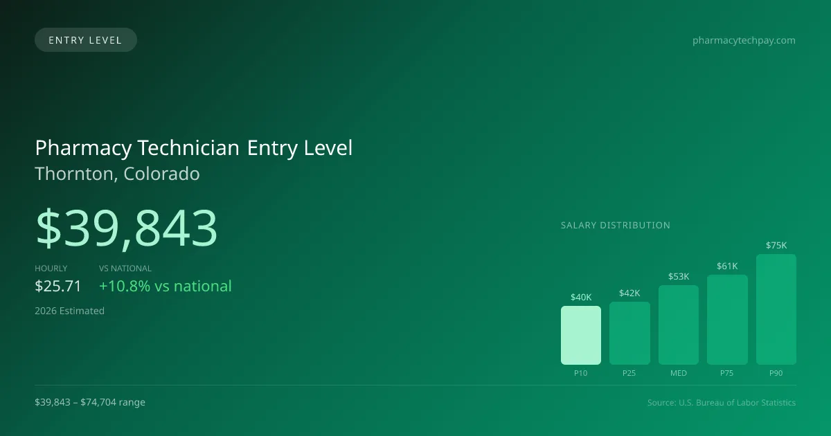 Pharmacy Technician Entry Level Salary in Thornton, CO — 2026 est., based on 2025 BLS