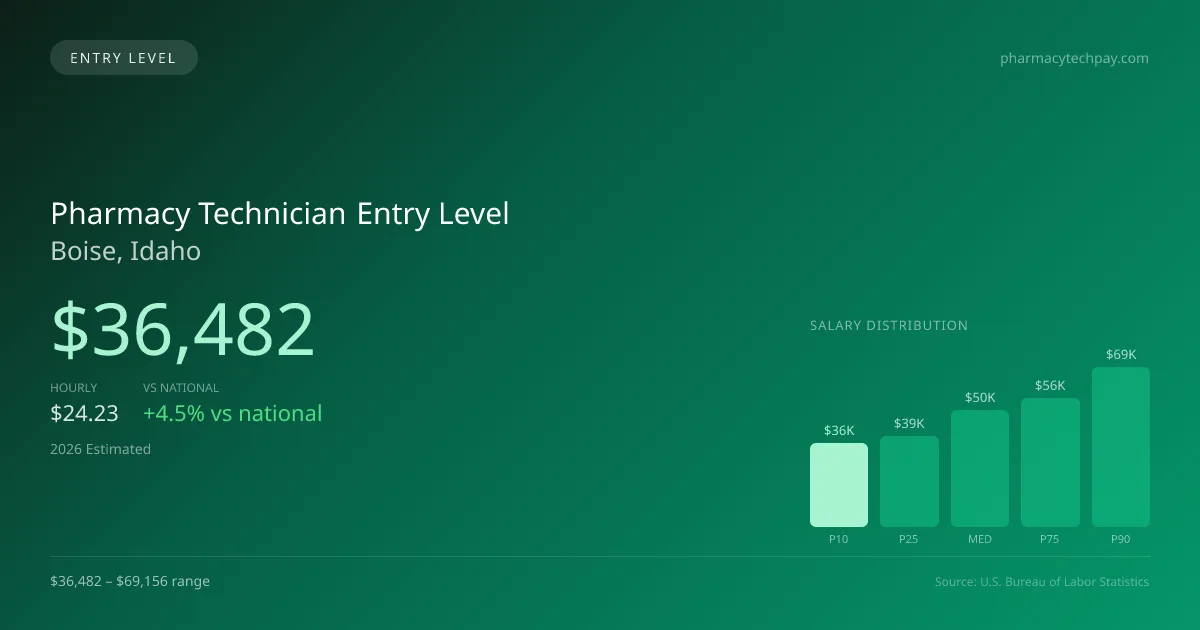Pharmacy Technician Entry Level Salary in Boise, ID — 2026 est., based on 2025 BLS