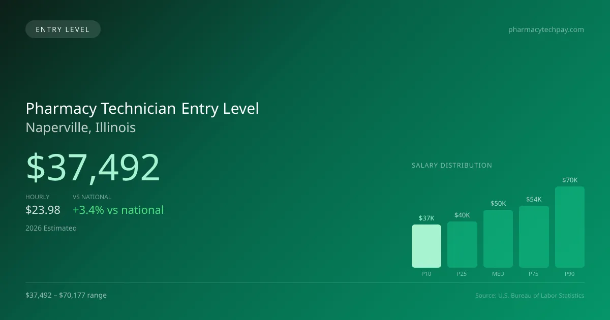 Pharmacy Technician Entry Level Salary in Naperville, IL — 2026 est., based on 2025 BLS