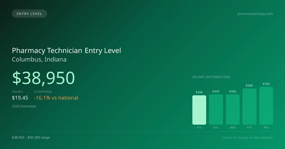 Pharmacy Technician Entry Level Salary in Columbus, IN — 2026 est., based on 2025 BLS
