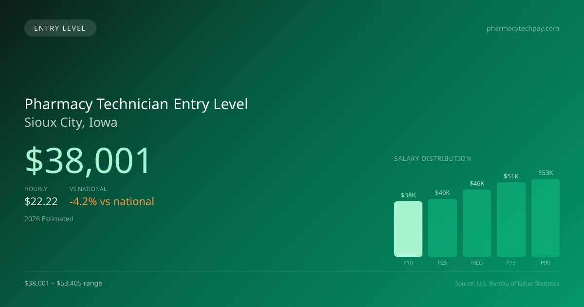 Pharmacy Technician Entry Level Salary in Sioux City, IA — 2026 est., based on 2025 BLS
