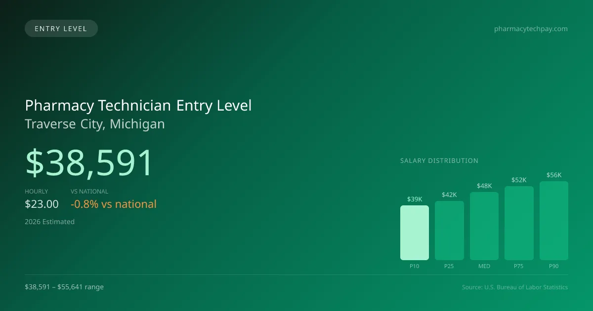 Pharmacy Technician Entry Level Salary in Traverse City, MI — 2026 est., based on 2025 BLS