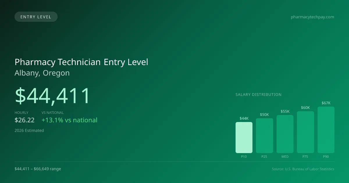 Pharmacy Technician Entry Level Salary in Albany, OR — 2026 est., based on 2025 BLS