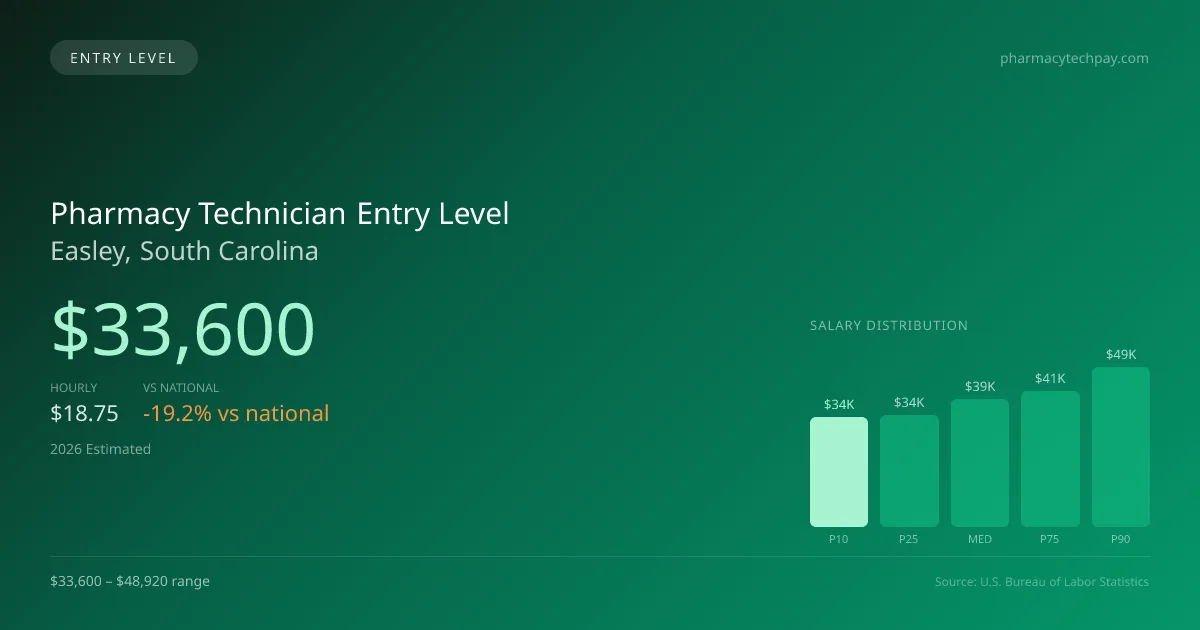Pharmacy Technician Entry Level Salary in Easley, SC — 2026 est., based on 2025 BLS