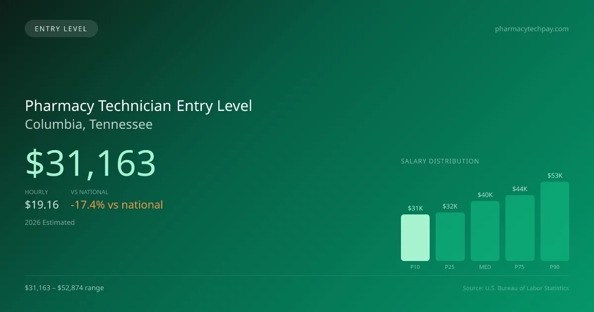 Pharmacy Technician Entry Level Salary in Columbia, TN — 2026 est., based on 2025 BLS