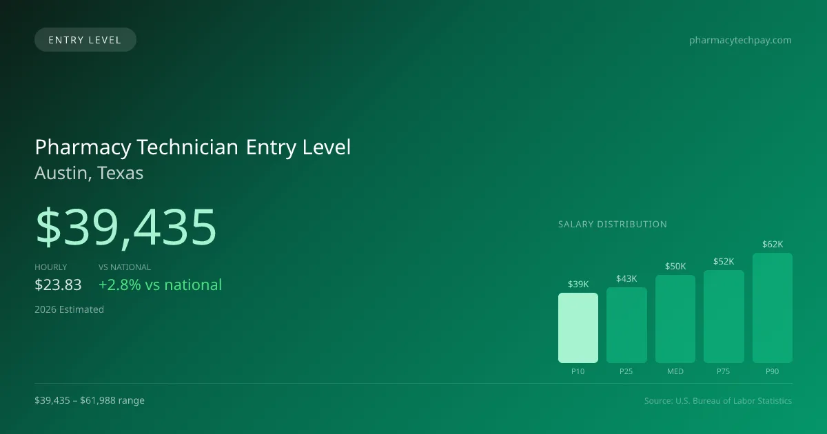 Pharmacy Technician Entry Level Salary in Austin, TX — 2026 est., based on 2025 BLS