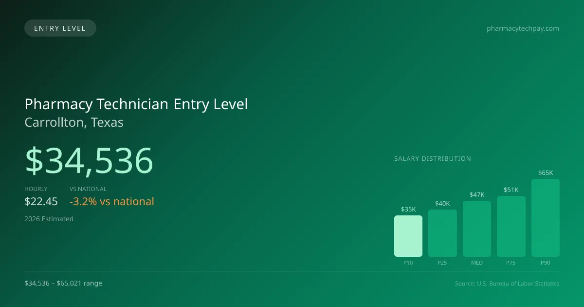 Pharmacy Technician Entry Level Salary in Carrollton, TX — 2026 est., based on 2025 BLS
