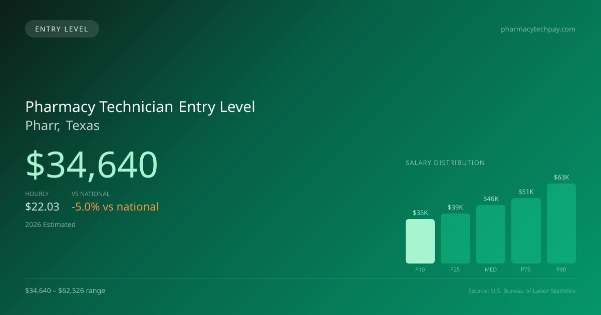 Pharmacy Technician Entry Level Salary in Pharr, TX — 2026 est., based on 2025 BLS