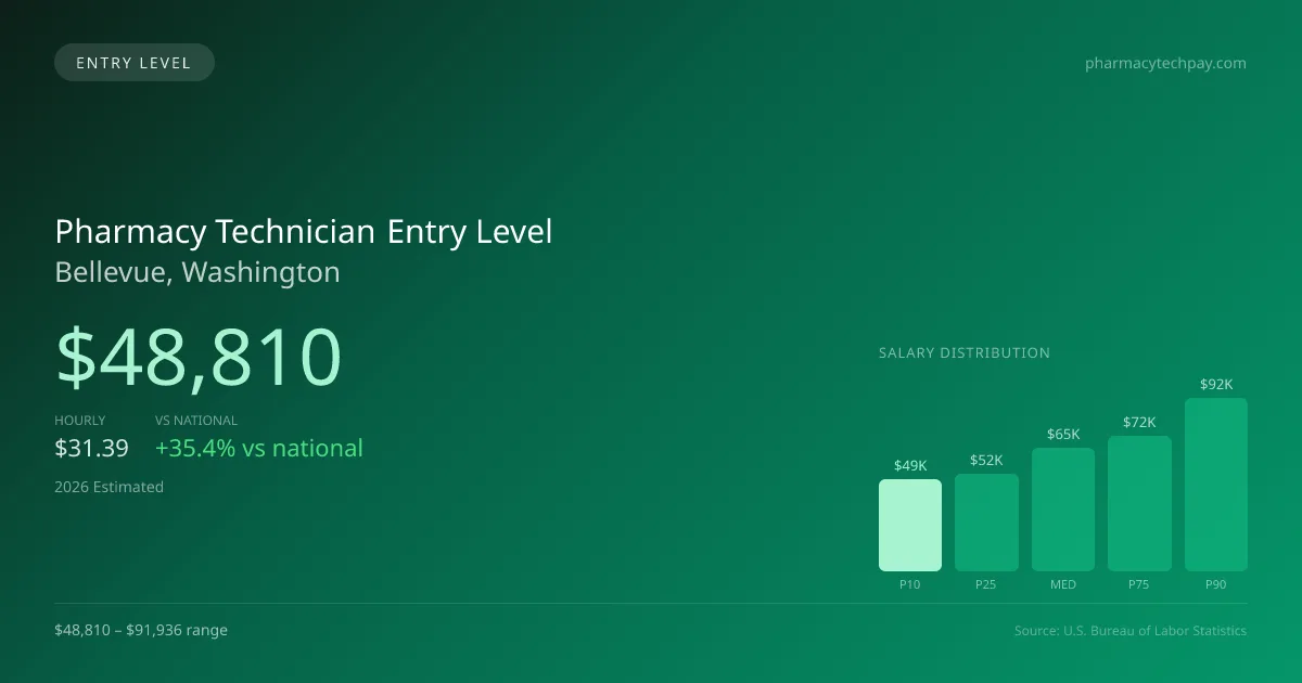 Pharmacy Technician Entry Level Salary in Bellevue, WA — 2026 est., based on 2025 BLS