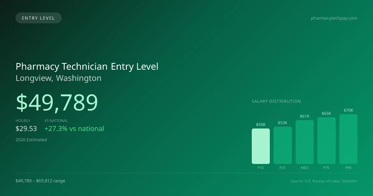 Pharmacy Technician Entry Level Salary in Longview, WA — 2026 est., based on 2025 BLS