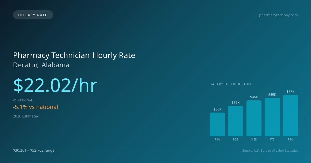 Pharmacy Technician Hourly Rate in Decatur, AL — 2026 est., based on 2025 BLS