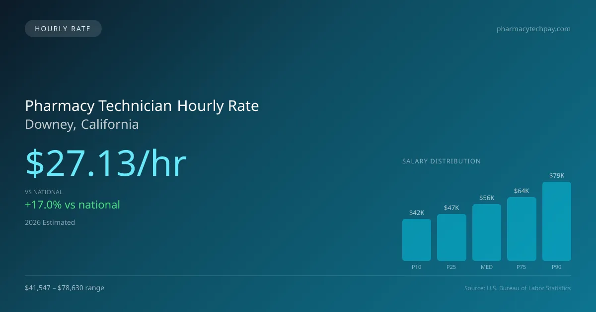 Pharmacy Technician Hourly Rate in Downey, CA — 2026 est., based on 2025 BLS