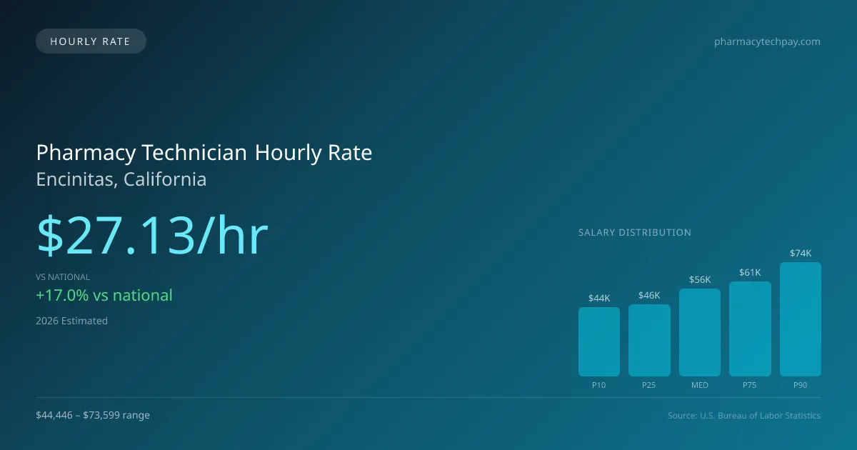 Pharmacy Technician Hourly Rate in Encinitas, CA — 2026 est., based on 2025 BLS