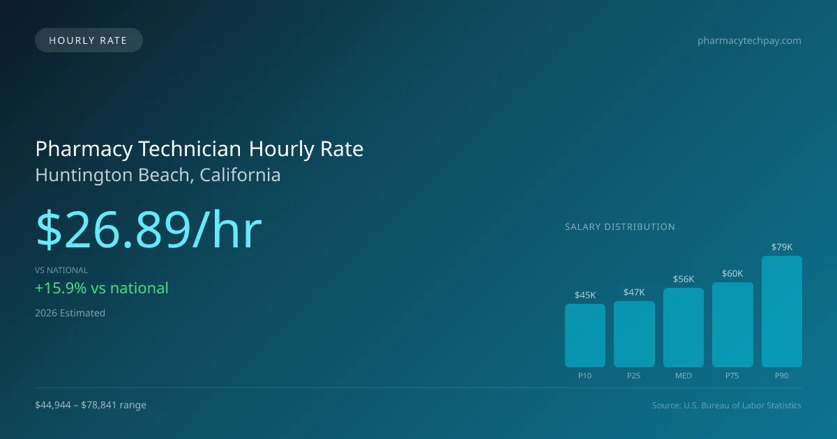 Pharmacy Technician Hourly Rate in Huntington Beach, CA — 2026 est., based on 2025 BLS