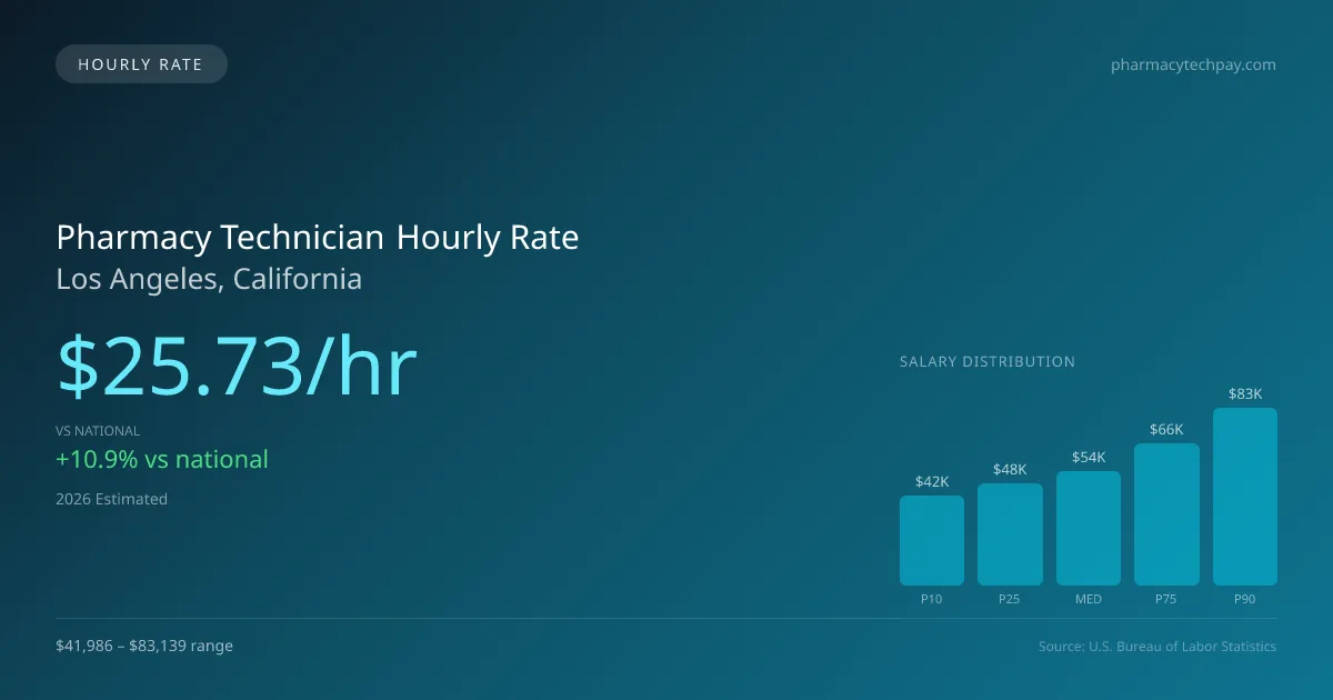 Pharmacy Technician Hourly Rate in Los Angeles, CA — 2026 est., based on 2025 BLS