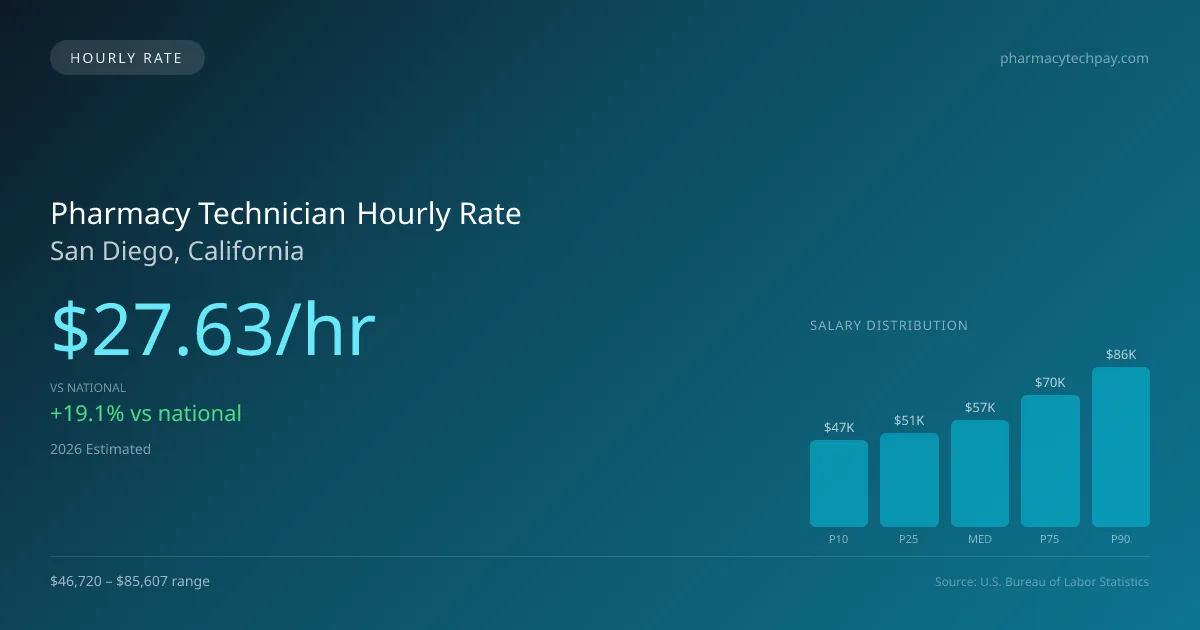 Pharmacy Technician Hourly Rate in San Diego, CA — 2026 est., based on 2025 BLS