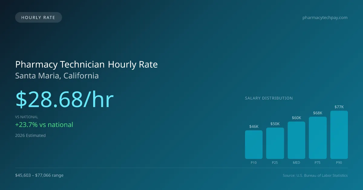 Pharmacy Technician Hourly Rate in Santa Maria, CA — 2026 est., based on 2025 BLS