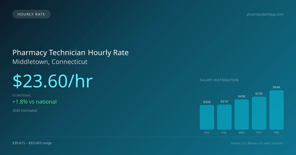 Pharmacy Technician Hourly Rate in Middletown, CT — 2026 est., based on 2025 BLS