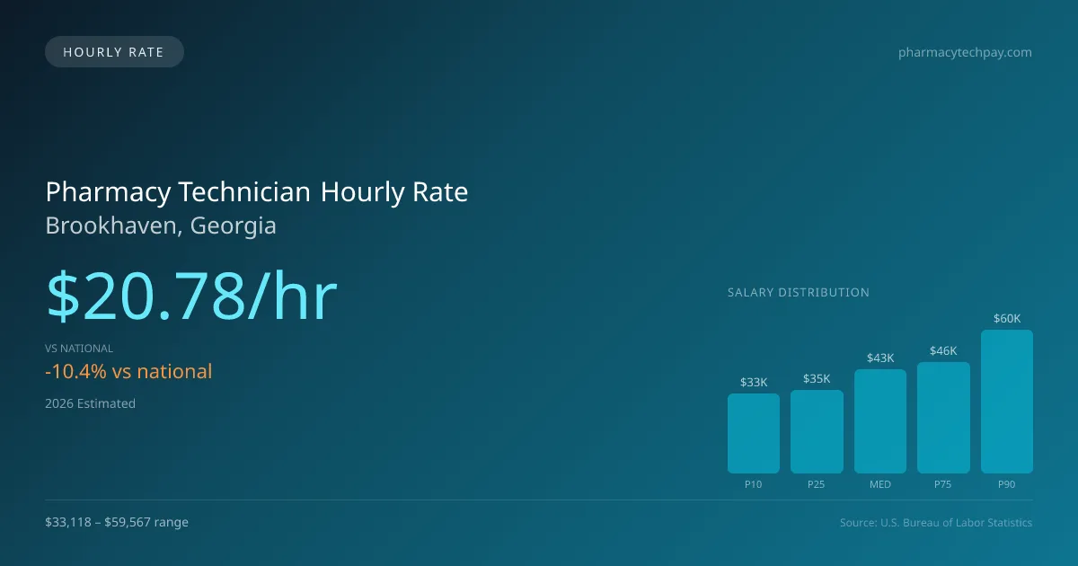 Pharmacy Technician Hourly Rate in Brookhaven, GA — 2026 est., based on 2025 BLS
