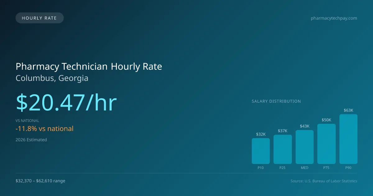 Pharmacy Technician Hourly Rate in Columbus, GA — 2026 est., based on 2025 BLS