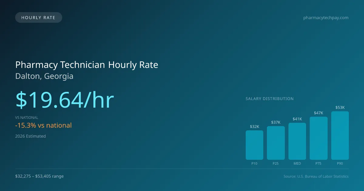 Pharmacy Technician Hourly Rate in Dalton, GA — 2026 est., based on 2025 BLS