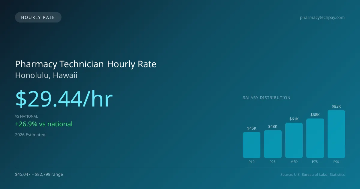 Pharmacy Technician Hourly Rate in Honolulu, HI — 2026 est., based on 2025 BLS