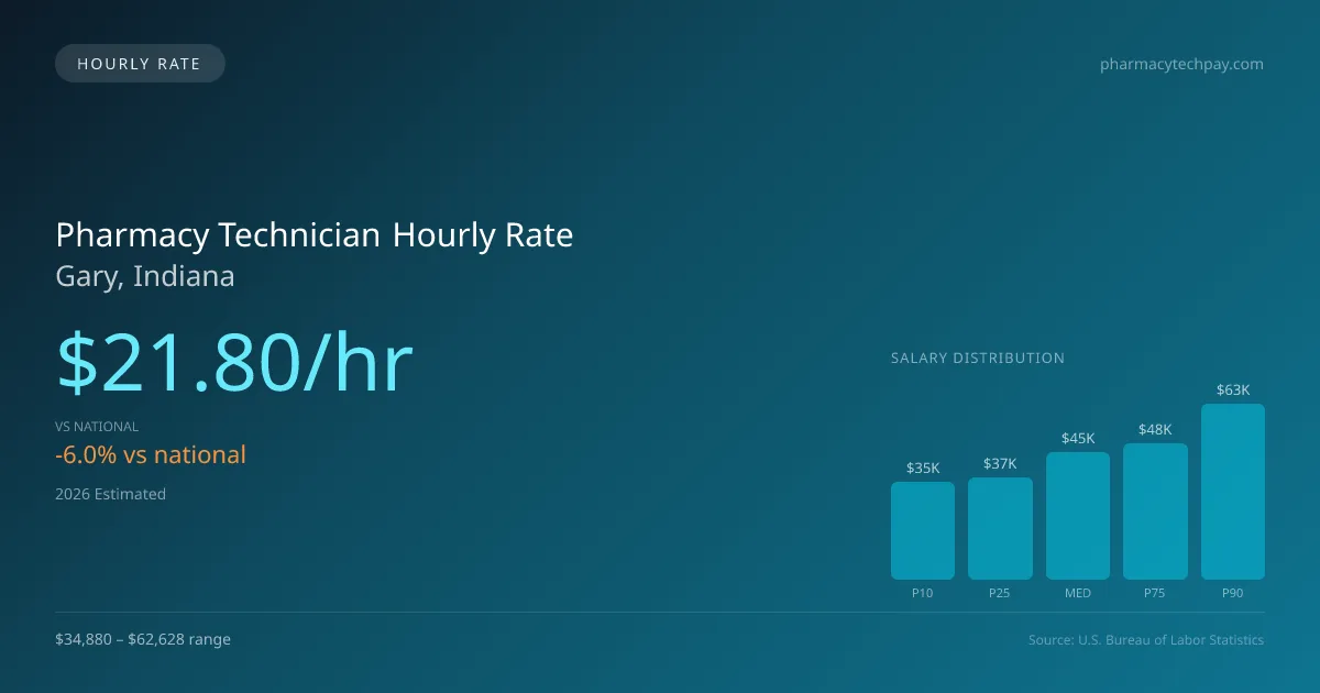 Pharmacy Technician Hourly Rate in Gary, IN — 2026 est., based on 2025 BLS