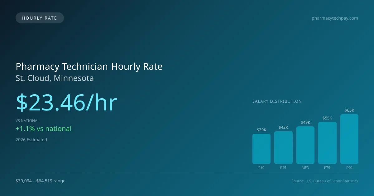Pharmacy Technician Hourly Rate in St. Cloud, MN — 2026 est., based on 2025 BLS